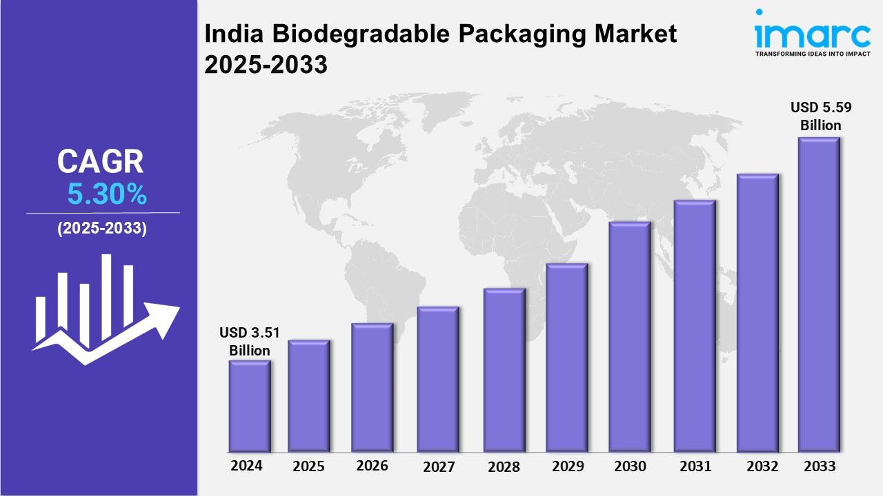 India Biodegradable Packaging Industry: Size, Share, Growth and Market Outlook 2025-2033
