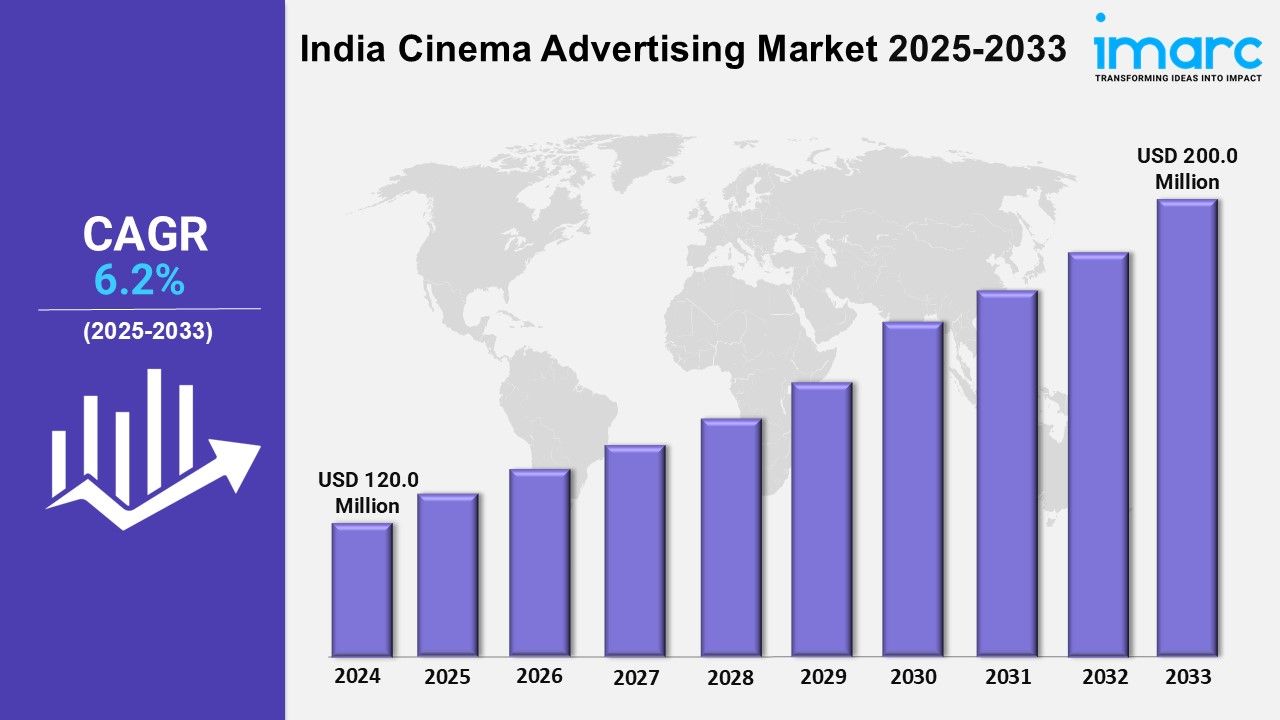 India Cinema Advertising Market: Share, Trends, Growth and Report 2025-2033
