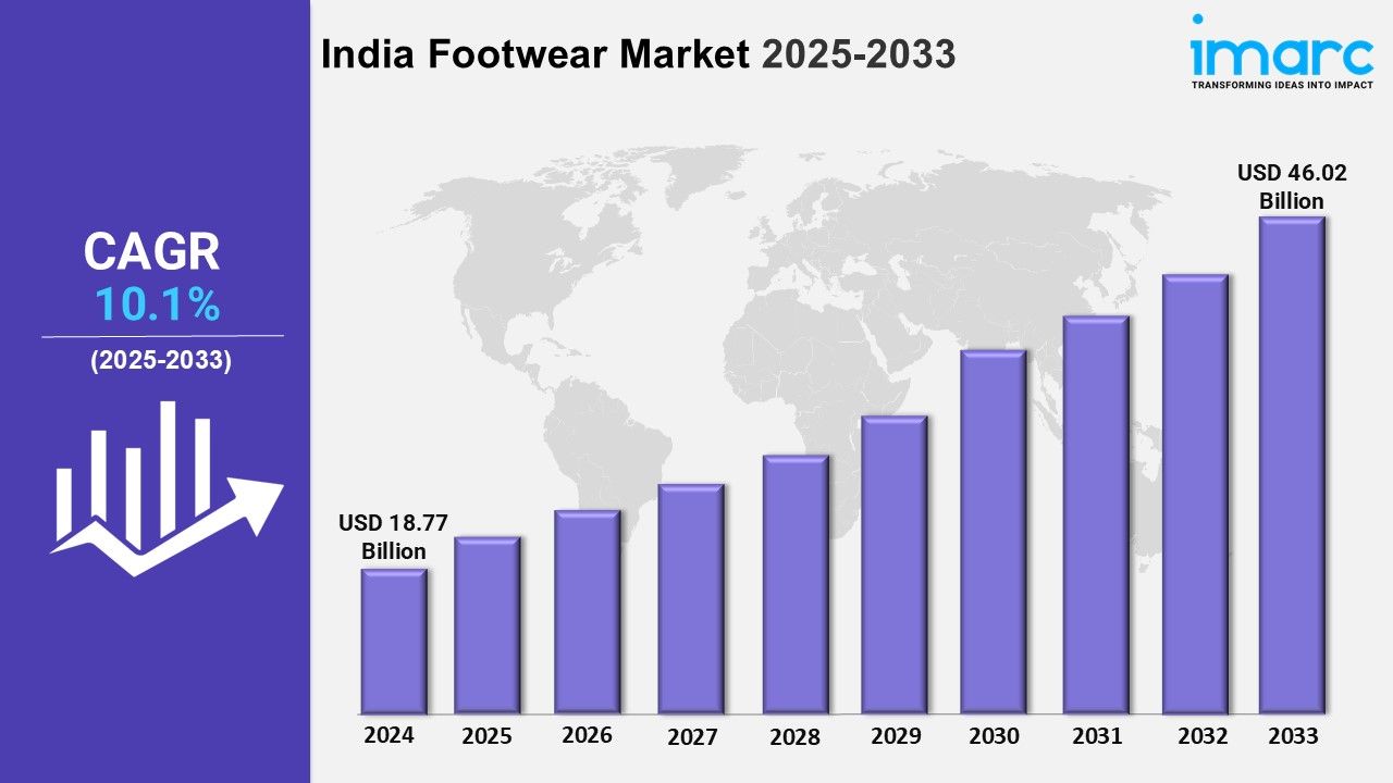 India Footwear Industry Size, Share, Trends and Market Forecast 2025-2033