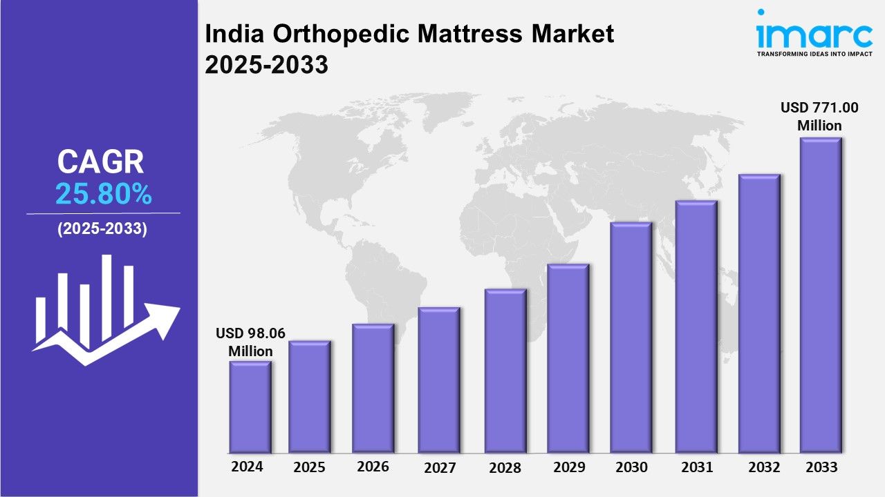 India Orthopedic Mattress Market Share, Insights, Demand and Report 2025-2033