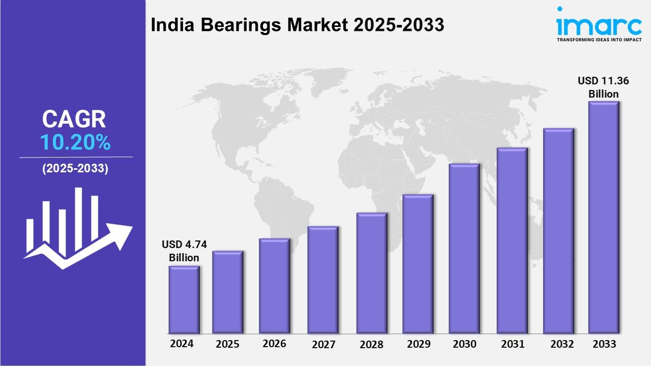 India Bearings Market Size, Growth, Demand Analysis, Outlook and Report 2025-2033