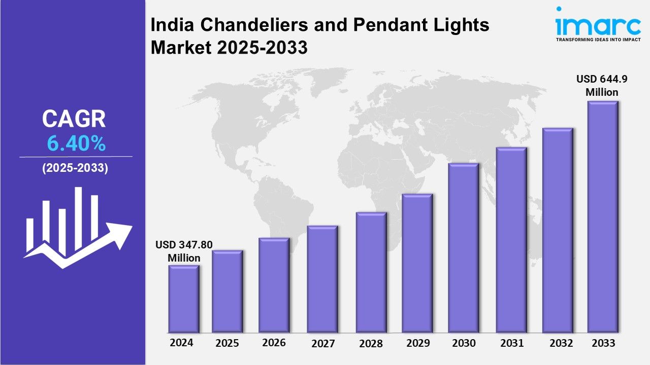 India Chandeliers and Pendant Lights Market Share, Growth, Trends and Industry Analysis 2025-2033