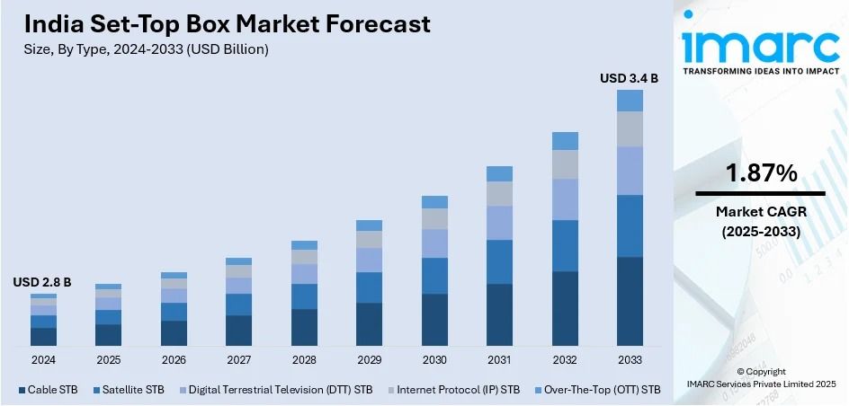 India Set-top Box Market