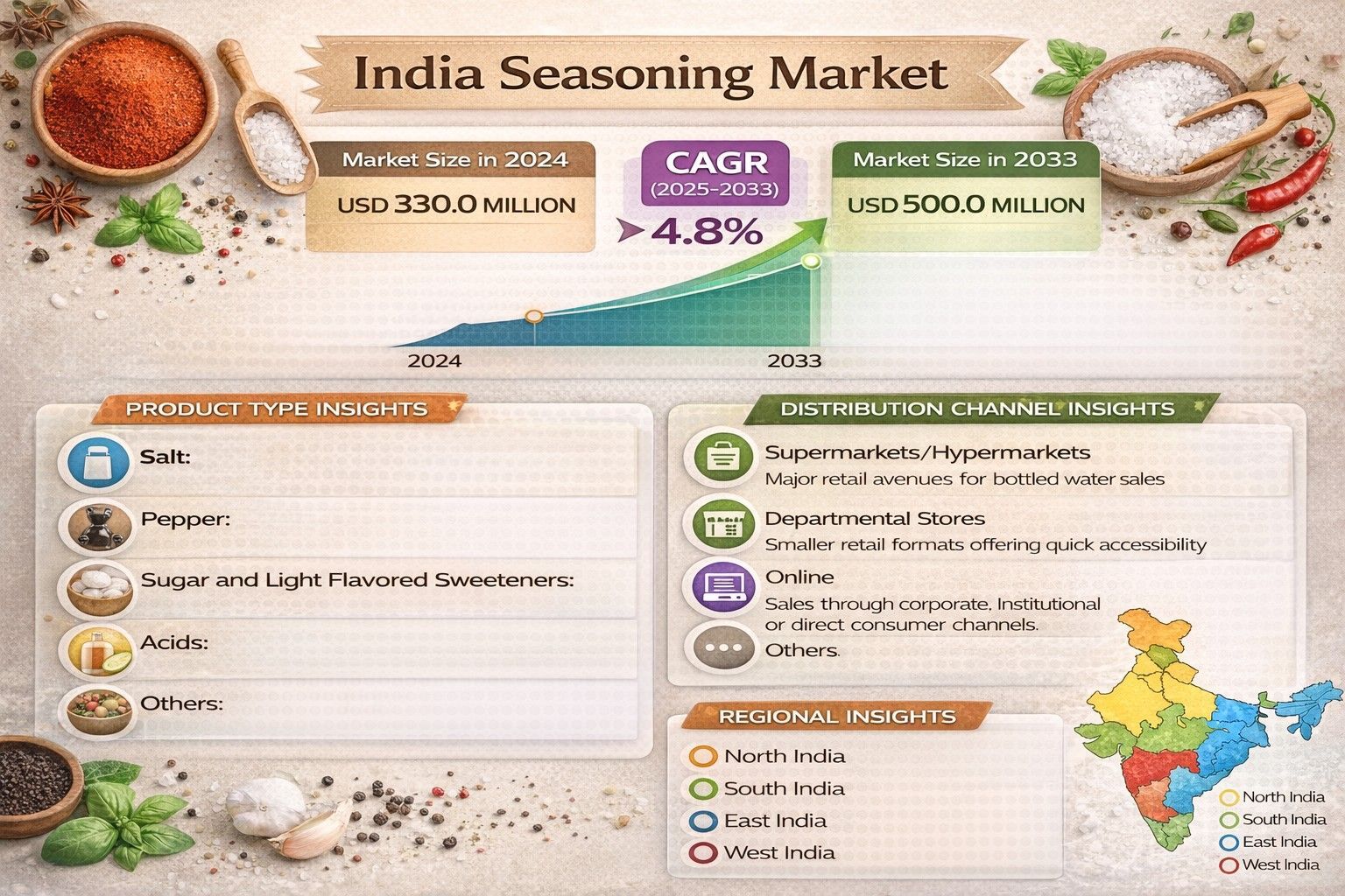 India Seasoning Market Demand and Trends 2025–2033: Changing Food Preferences, Urban Lifestyles & Product Innovation