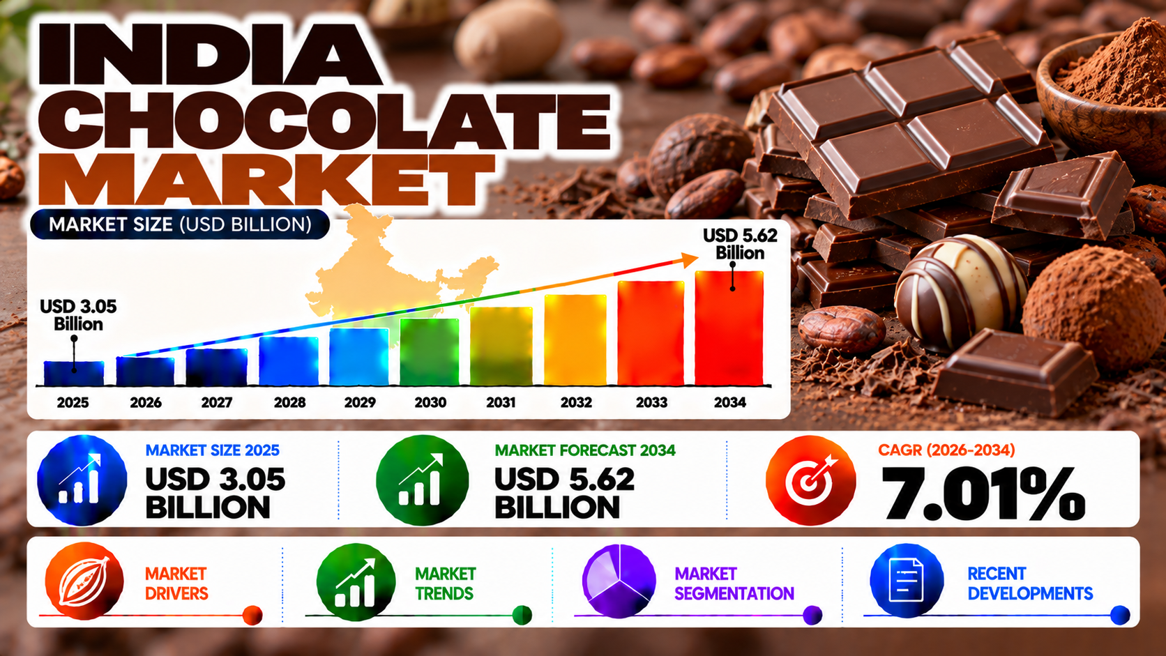 India Chocolate Market Size, Share, Premiumisation Trends and Outlook 2026–2034