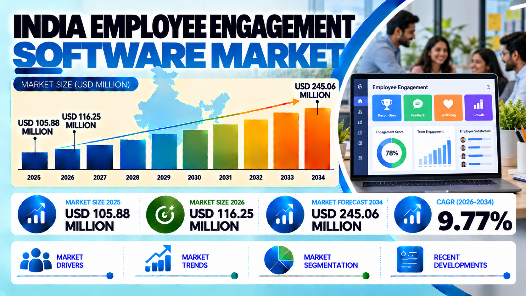 India Employee Engagement Software Market